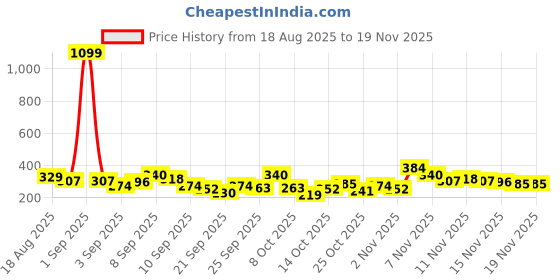myntra.com Here&Now X Game Begins Boys Colourblocked T-shirt with Shorts here&now x game begins Price History Graph from 18 Aug 2025 to 18 Nov 2025