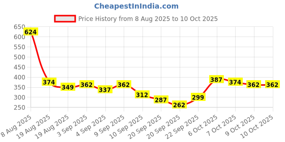 myntra.com Here&Now X Game Begins Boys Conversational Printed Joggers here&now x game begins Price History Graph from 8 Aug 2025 to 9 Oct 2025