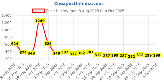 myntra.com Here&Now X Game Begins Boys Conversational Printed Joggers here&now x game begins Price History Graph from 8 Aug 2025 to 4 Oct 2025