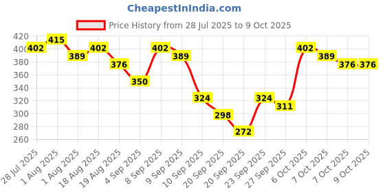 myntra.com Here&Now X Game Begins Boys Cotton Printed T-shirt with Shorts here&now x game begins Price History Graph from 28 Jul 2025 to 4 Oct 2025