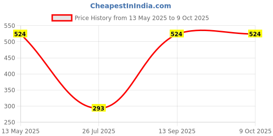 myntra.com Here&Now X Game Begins Boys Fleece Open Front Jacket here&now x game begins Price History Graph from 13 May 2025 to 8 Oct 2025