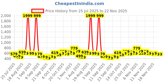myntra.com Here&Now X Game Begins Boys Fleece Sweatshirt here&now x game begins Price History Graph from 25 Jul 2025 to 22 Nov 2025