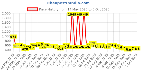 myntra.com Here&Now X Game Begins Boys Graphic Assorted Printed Set of 3 T-shirts here&now x game begins Price History Graph from 14 May 2025 to 5 Oct 2025