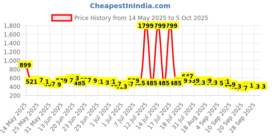 myntra.com Here&Now X Game Begins Boys Graphic Assorted Printed Set of 3 T-shirts here&now x game begins Price History Graph from 14 May 2025 to 4 Oct 2025