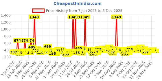 myntra.com Here&Now X Game Begins Boys Graphic Printed Pure Cotton Hooded Sweatshirt here&now x game begins Price History Graph from 7 Jan 2025 to 5 Dec 2025