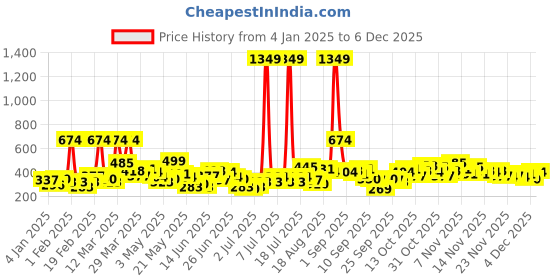myntra.com Here&Now X Game Begins Boys Graphic Printed Pure Cotton Hooded Sweatshirt here&now x game begins Price History Graph from 4 Jan 2025 to 4 Dec 2025