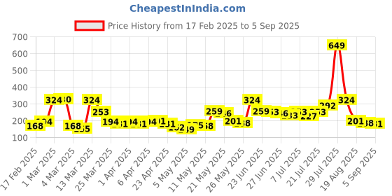 myntra.com Here&Now X Game Begins Boys Graphic Printed T-shirt here&now x game begins Price History Graph from 17 Feb 2025 to 5 Sep 2025