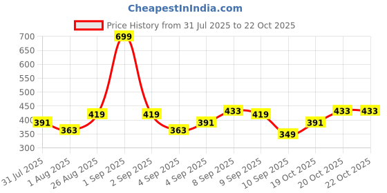 myntra.com Here&Now X Game Begins Boys Hooded Sweatshirt With Joggers here&now x game begins Price History Graph from 31 Jul 2025 to 22 Oct 2025