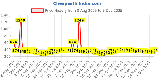 myntra.com Here&Now X Game Begins Boys Joggers here&now x game begins Price History Graph from 8 Aug 2025 to 4 Dec 2025