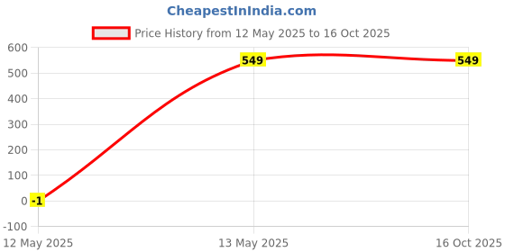 myntra.com Here&Now X Game Begins Boys Open Front Fleece Jacket here&now x game begins Price History Graph from 12 May 2025 to 16 Oct 2025