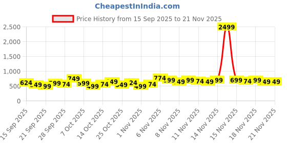 myntra.com Here&Now X Game Begins Boys Pack of 3 Assorted Cotton T-shirt here&now x game begins Price History Graph from 15 Sep 2025 to 19 Nov 2025