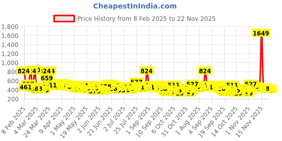myntra.com Here&Now X Game Begins Boys Pack Of 3 Assorted Justice League Printed Pure Cotton T-shirts here&now x game begins Price History Graph from 8 Feb 2025 to 22 Nov 2025