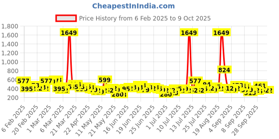 myntra.com Here&Now X Game Begins Boys Pack Of 3 Assorted Printed Pure Cotton T-shirts here&now x game begins Price History Graph from 6 Feb 2025 to 9 Oct 2025