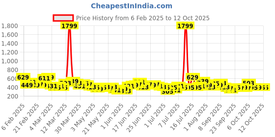 myntra.com Here&Now X Game Begins Boys Pack Of 3 Assorted Printed Pure Cotton T-shirts here&now x game begins Price History Graph from 6 Feb 2025 to 12 Oct 2025