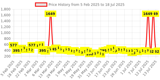 myntra.com Here&Now X Game Begins Boys Pack Of 3 Assorted Printed T-shirts here&now x game begins Price History Graph from 5 Feb 2025 to 13 Jul 2025