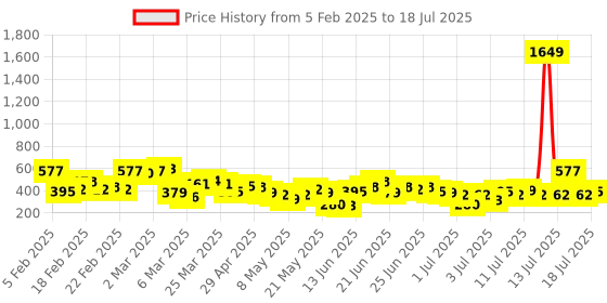 myntra.com Here&Now X Game Begins Boys Pack Of 3 Assorted Printed T-shirts here&now x game begins Price History Graph from 5 Feb 2025 to 17 Jul 2025