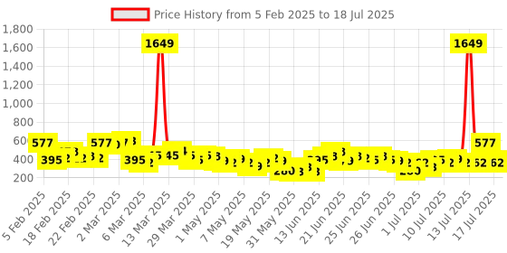 myntra.com Here&Now X Game Begins Boys Pack Of 3 Assorted Printed T-shirts here&now x game begins Price History Graph from 5 Feb 2025 to 17 Jul 2025