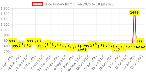 myntra.com Here&Now X Game Begins Boys Pack Of 3 Assorted Printed T-shirts here&now x game begins Price History Graph from 5 Feb 2025 to 17 Jul 2025