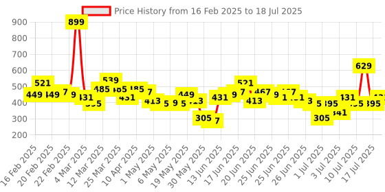 myntra.com Here&Now X Game Begins Boys Pack Of 3 Assorted Printed T-shirts here&now x game begins Price History Graph from 16 Feb 2025 to 17 Jul 2025