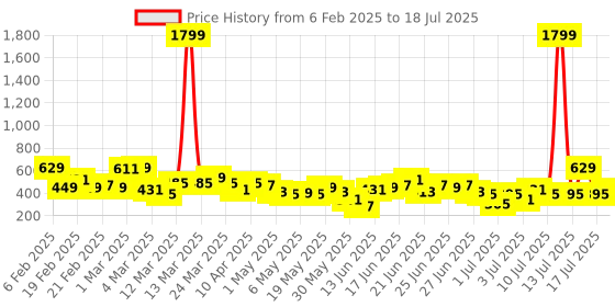 myntra.com Here&Now X Game Begins Boys Pack Of 3 Assorted Printed T-shirts here&now x game begins Price History Graph from 6 Feb 2025 to 17 Jul 2025