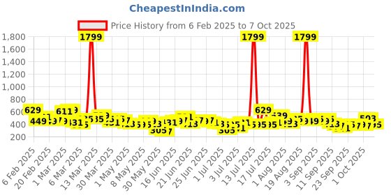 myntra.com Here&Now X Game Begins Boys Pack Of 3 Assorted Printed T-shirts here&now x game begins Price History Graph from 6 Feb 2025 to 7 Oct 2025