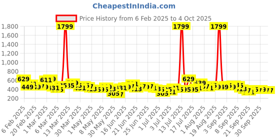 myntra.com Here&Now X Game Begins Boys Pack Of 3 Assorted Printed T-shirts here&now x game begins Price History Graph from 6 Feb 2025 to 4 Oct 2025