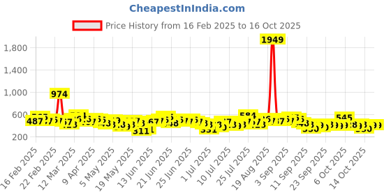 myntra.com Here&Now X Game Begins Boys Pack Of 3 Assorted Printed T-shirts here&now x game begins Price History Graph from 16 Feb 2025 to 16 Oct 2025