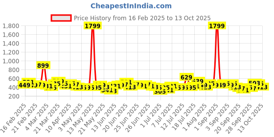 myntra.com Here&Now X Game Begins Boys Pack Of 3 Assorted Printed T-shirts here&now x game begins Price History Graph from 16 Feb 2025 to 13 Oct 2025