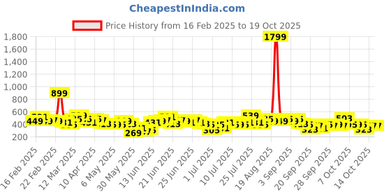 myntra.com Here&Now X Game Begins Boys Pack Of 3 Assorted Printed T-shirts here&now x game begins Price History Graph from 16 Feb 2025 to 17 Oct 2025