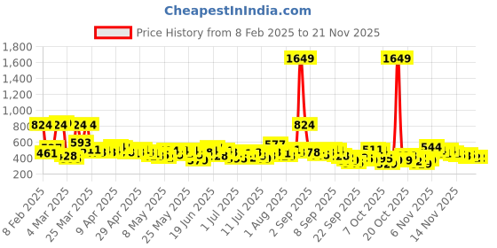myntra.com Here&Now X Game Begins Boys Pack Of 3 Assorted Printed T-shirts here&now x game begins Price History Graph from 8 Feb 2025 to 19 Nov 2025