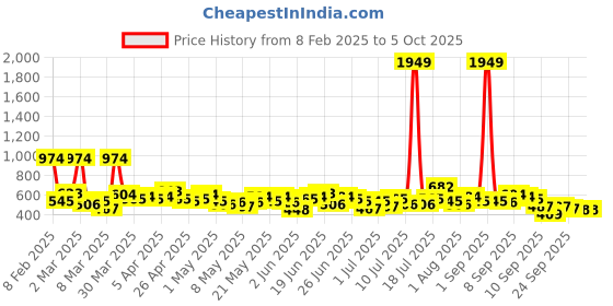 myntra.com Here&Now X Game Begins Boys Pack Of 3 Assorted Printed T-shirts here&now x game begins Price History Graph from 8 Feb 2025 to 4 Oct 2025