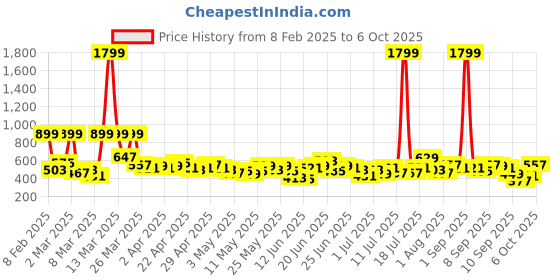 myntra.com Here&Now X Game Begins Boys Pack Of 3 Assorted Printed T-shirts here&now x game begins Price History Graph from 8 Feb 2025 to 4 Oct 2025