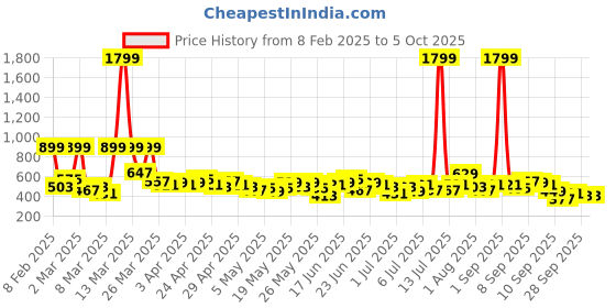 myntra.com Here&Now X Game Begins Boys Pack Of 3 Assorted Printed T-shirts here&now x game begins Price History Graph from 8 Feb 2025 to 4 Oct 2025