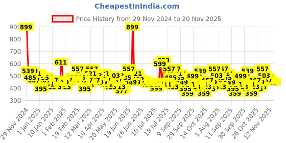 myntra.com Here&Now X Game Begins Boys Pack of 3 Assorted T-shirt here&now x game begins Price History Graph from 29 Nov 2024 to 20 Nov 2025