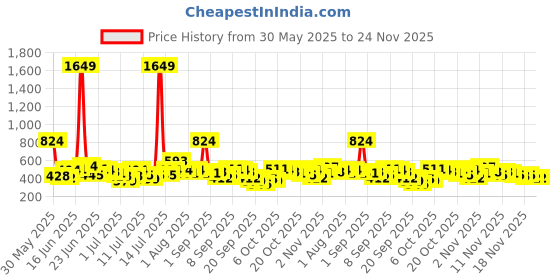 myntra.com Here&Now X Game Begins Boys Pack of 3 Assorted T-shirts here&now x game begins Price History Graph from 30 May 2025 to 23 Nov 2025