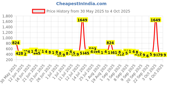 myntra.com Here&Now X Game Begins Boys Pack of 3 Assorted T-shirts here&now x game begins Price History Graph from 30 May 2025 to 4 Oct 2025
