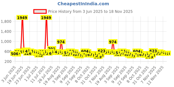 myntra.com Here&Now X Game Begins Boys Pack of 3 Assorted T-shirts here&now x game begins Price History Graph from 3 Jun 2025 to 18 Nov 2025