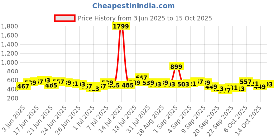 myntra.com Here&Now X Game Begins Boys Pack of 3 Assorted T-shirts here&now x game begins Price History Graph from 3 Jun 2025 to 14 Oct 2025
