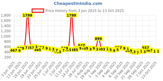 myntra.com Here&Now X Game Begins Boys Pack of 3 Assorted T-shirts here&now x game begins Price History Graph from 3 Jun 2025 to 13 Oct 2025