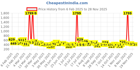 myntra.com Here&Now X Game Begins Boys Pack Of 3 Assorted Typography Printed Pure Cotton T-shirts here&now x game begins Price History Graph from 6 Feb 2025 to 27 Nov 2025