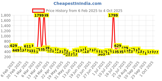 myntra.com Here&Now X Game Begins Boys Pack Of 3 Assorted Typography Printed Pure Cotton T-shirts here&now x game begins Price History Graph from 6 Feb 2025 to 4 Oct 2025