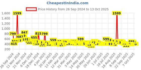 myntra.com Here&Now X Game Begins Boys Pack of 3 Assorted Typography Printed T-shirts here&now x game begins Price History Graph from 26 Sep 2024 to 12 Oct 2025
