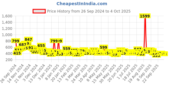 myntra.com Here&Now X Game Begins Boys Pack of 3 Assorted Typography Printed T-shirts here&now x game begins Price History Graph from 26 Sep 2024 to 4 Oct 2025