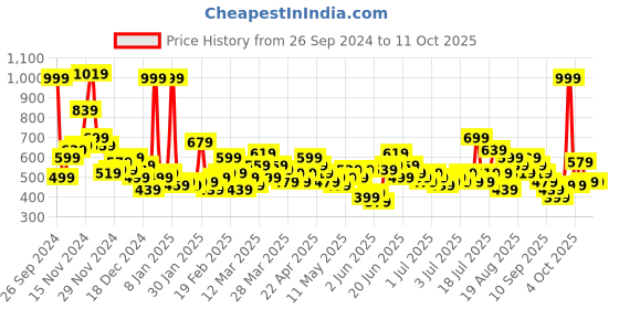 myntra.com Here&Now X Game Begins Boys Pack of 3 Assorted Typography Printed T-shirts here&now x game begins Price History Graph from 26 Sep 2024 to 10 Oct 2025