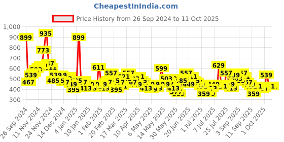 myntra.com Here&Now X Game Begins Boys Pack of 3 Assorted Typography Printed T-shirts here&now x game begins Price History Graph from 26 Sep 2024 to 11 Oct 2025