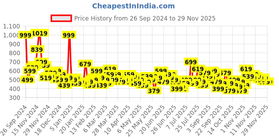 myntra.com Here&Now X Game Begins Boys Pack of 3 Assorted Typography Printed T-shirts here&now x game begins Price History Graph from 26 Sep 2024 to 27 Nov 2025