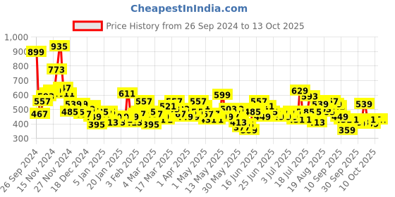 myntra.com Here&Now X Game Begins Boys Pack of 3 Assorted Typography Printed T-shirts here&now x game begins Price History Graph from 26 Sep 2024 to 12 Oct 2025