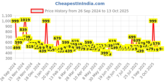 myntra.com Here&Now X Game Begins Boys Pack of 3 Assorted Typography Printed T-shirts here&now x game begins Price History Graph from 26 Sep 2024 to 13 Oct 2025