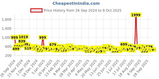 myntra.com Here&Now X Game Begins Boys Pack of 3 Assorted Typography Printed T-shirts here&now x game begins Price History Graph from 26 Sep 2024 to 8 Oct 2025