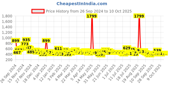 myntra.com Here&Now X Game Begins Boys Pack of 3 Assorted Typography Printed T-shirts here&now x game begins Price History Graph from 26 Sep 2024 to 9 Oct 2025